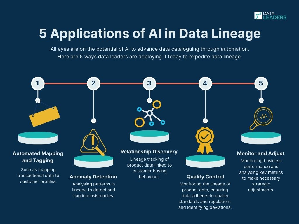 Infographic showing 5 ways data teams are using AI to automate data lineage functions. Including quality control, tagging, anomaly detection, relationship discovery and monitoring and adjusting business performance