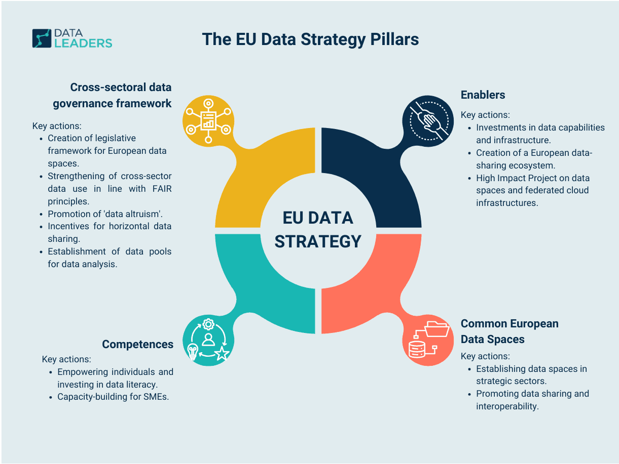 Four Pillas of the EU Data Strategy: Enablers Common European Data Spaces Competences Cross-sectoral data governance framework