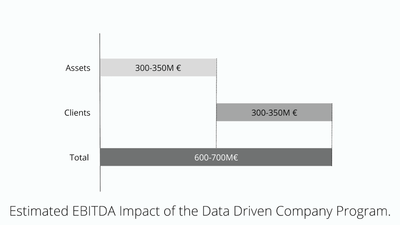 This image is a simple horizontal bar graph titled "Estimated EBITDA Impact of the Data Driven Company Program." It has three bars representing different categories: Assets, Clients, and Total. Both Assets and Clients bars are labeled with "300-350M €," indicating their individual estimated EBITDA impact in euros. The Total bar, which is the sum of the first two, is labeled with "600-700M€," signifying the combined estimated EBITDA impact. The bars are shaded in gray on a white background, and the numbers are clearly displayed above each bar. The graph does not have an axis with numerical values or other detailed indicators; it simply presents the estimated impacts in a clear, visual format.