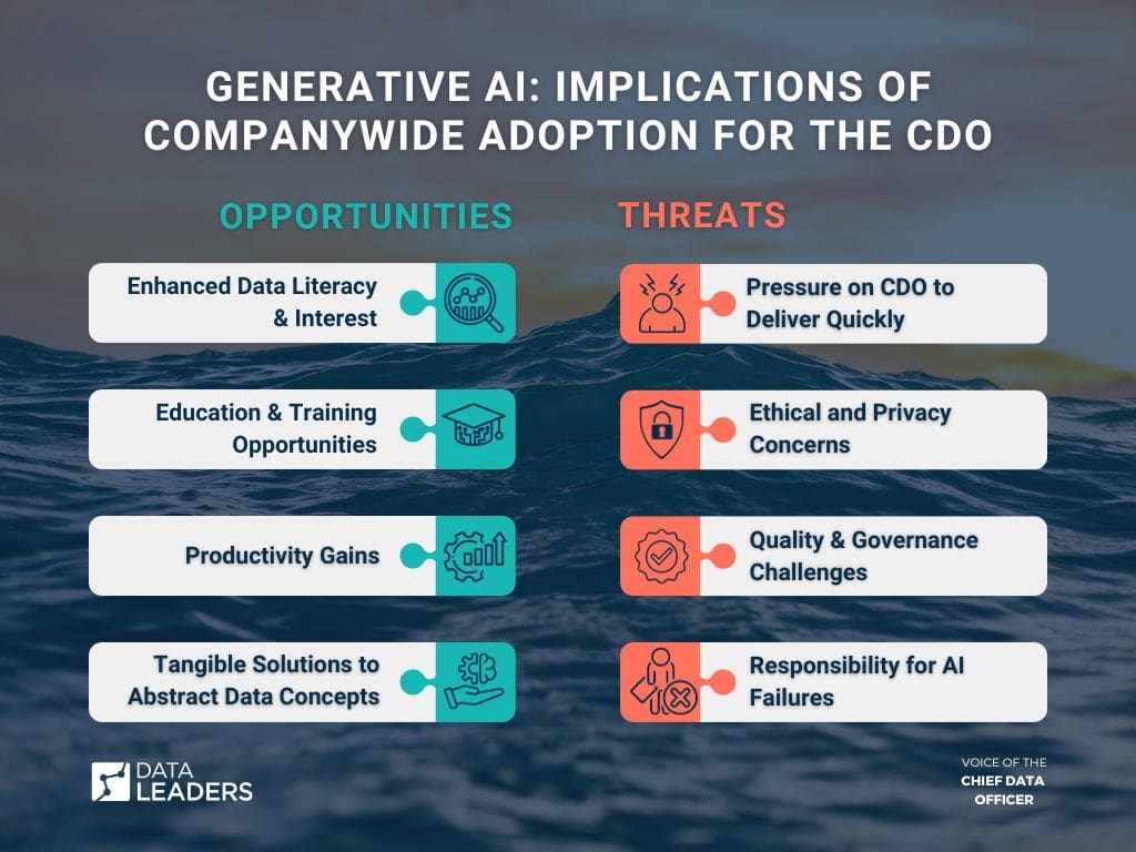 Infographic showing 4 opportunities and 4 threats of the companywide adoption of generative AI for Chief Data Officers.