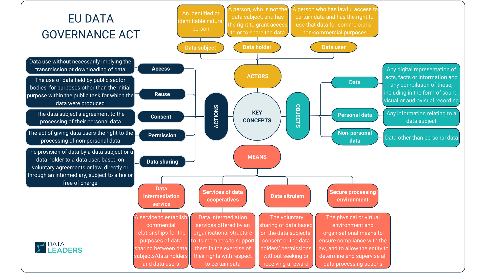Four Key Concepts of the EU Data Governance Act: Actions, Actors, Objects, Means. Actors: